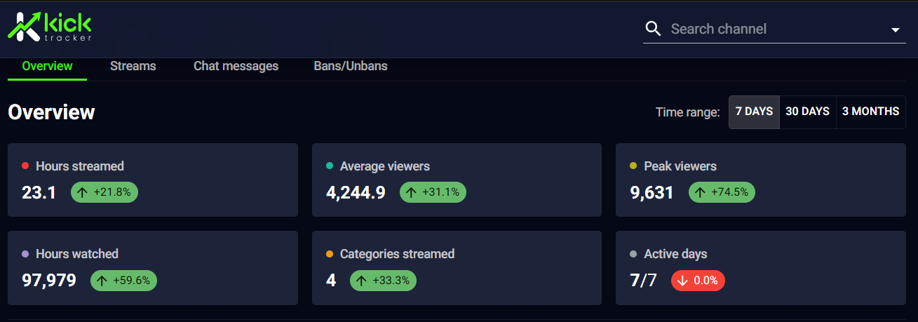 Skrytý viewcount MGFitmana odhalil víc, než bylo streamerovi milo!