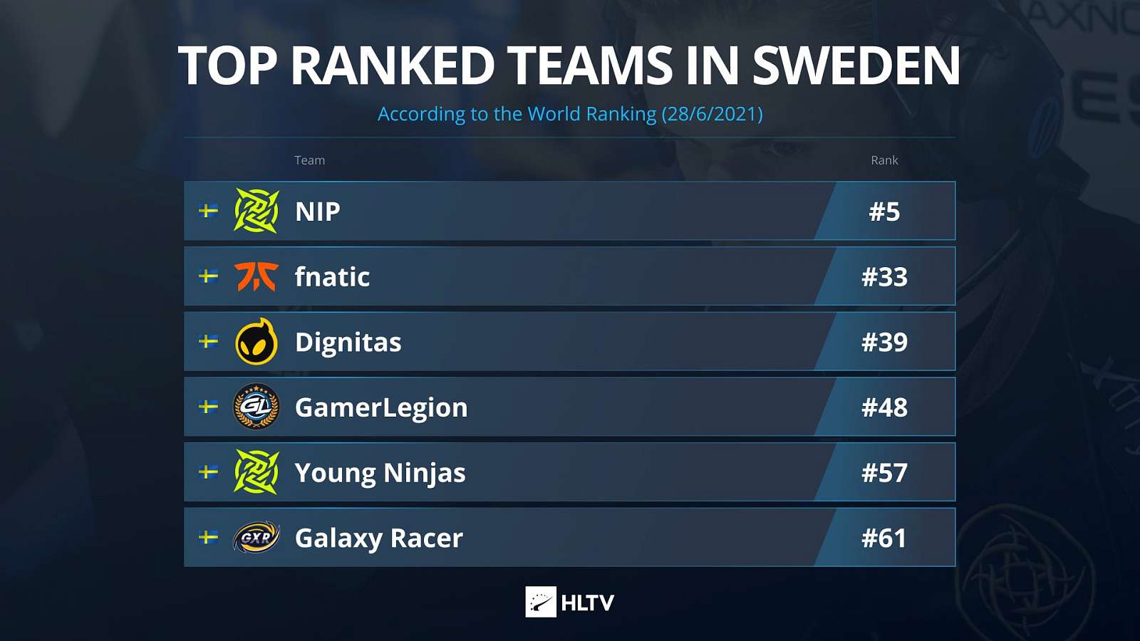 [CS:GO] Sinners zamíchali světovým žebříčkem: Švédsko padá, Česko roste