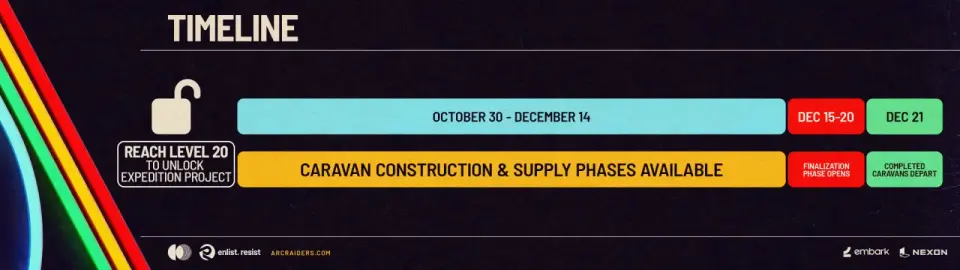 Timeline prvého Expedition projektu