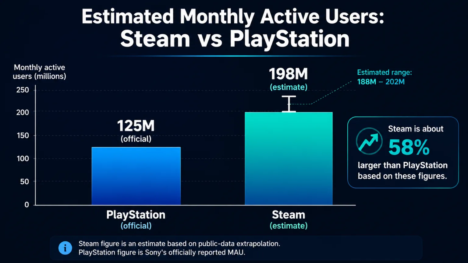 Steam Data - Počet uživatelů