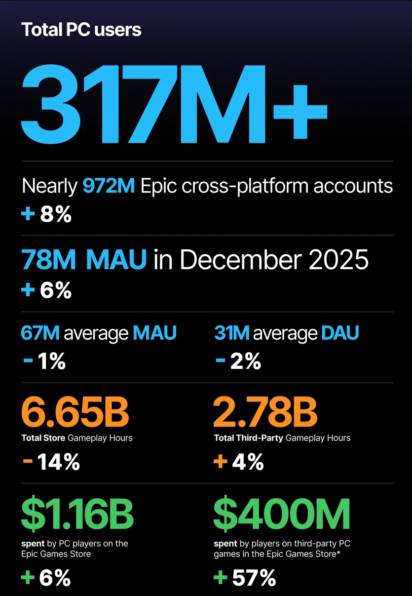 Epic Games Store - Data