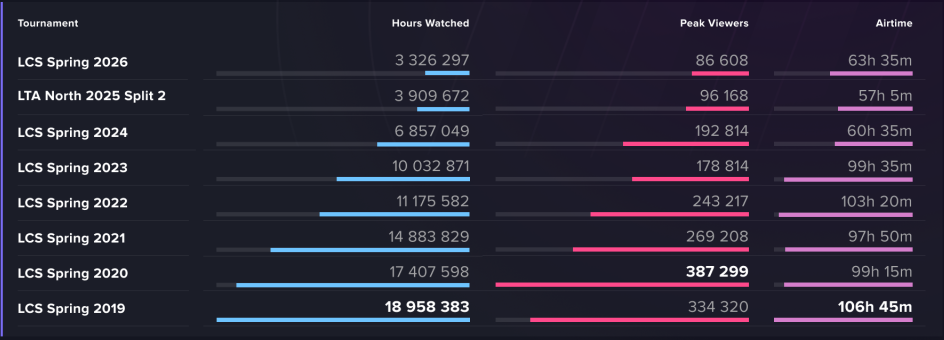 League of Legends v Americe ztrácí diváky. LCS má rekordně nízkou sledovanost