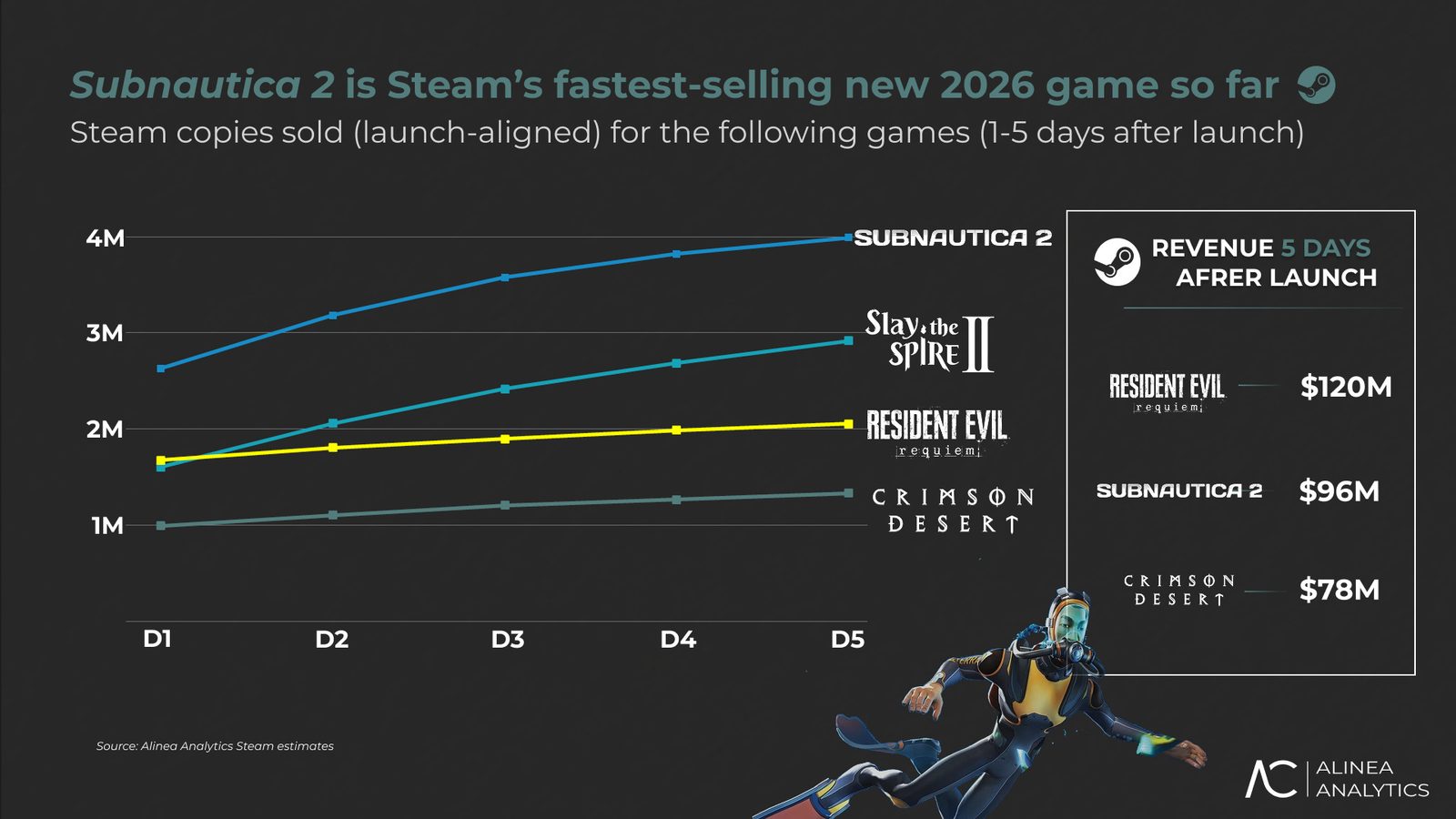 Subnautica 2 je nejrychleji prodávanou hrou roku 2026 na Steamu